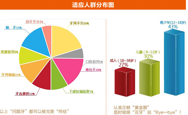 牙齿稀疏矫正的年龄界限